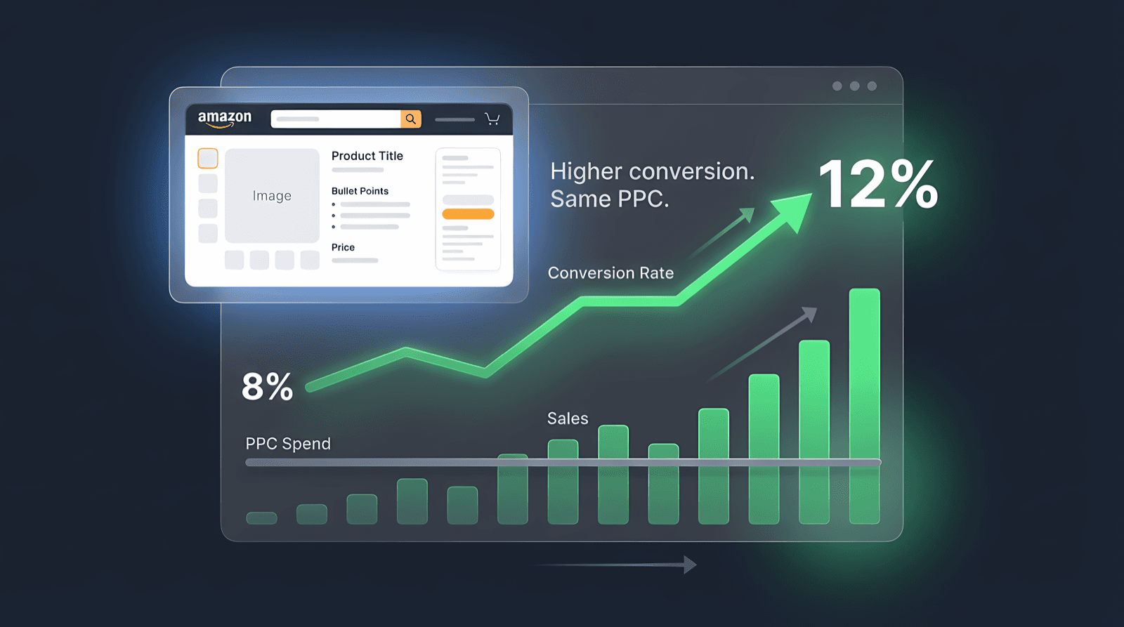 Listing optimizado de Amazon con curva de crecimiento de conversión del 9% al 12%